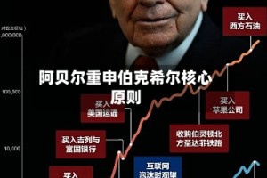 阿贝尔重申伯克希尔核心原则
