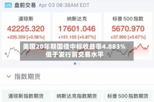 美国20年期国债中标收益率4.883% 低于发行前交易水平