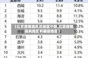 【北京疫情高风险地区个数,北京疫情高风险区有哪些地区】