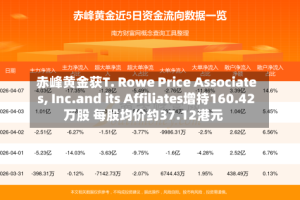 赤峰黄金获T. Rowe Price Associates, Inc.and its Affiliates增持160.42万股 每股均价约37.12港元