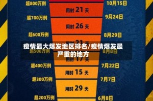 疫情最大爆发地区排名/疫情爆发最严重的地方