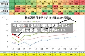 崔东树：1-3月我国锂电池出口达240亿美元 欧盟市场占比约42.1%