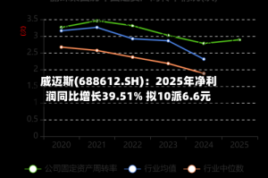 威迈斯(688612.SH)：2025年净利润同比增长39.51% 拟10派6.6元