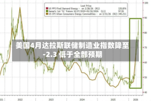 美国4月达拉斯联储制造业指数降至-2.3 低于全部预期
