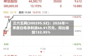三六五网(300295.SZ)：2026年一季度归母净利润66.91万元，同比增加132.95%