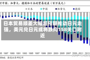 日本贸易顺差大幅超预期推动日元走强，美元兑日元或将跌向158关口附近