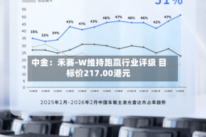 中金：禾赛-W维持跑赢行业评级 目标价217.00港元