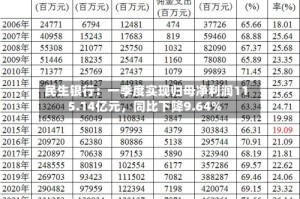 民生银行：一季度实现归母净利润115.14亿元，同比下降9.64%