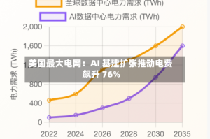 美国最大电网：AI 基建扩张推动电费飙升 76%