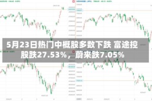 5月23日热门中概股多数下跌 富途控股跌27.53%，蔚来跌7.05%