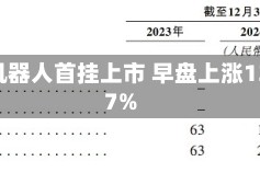 乐动机器人首挂上市 早盘上涨130.27%