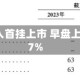 乐动机器人首挂上市 早盘上涨130.27%