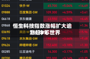 恒生科技指数涨幅扩大逾1% 中芯世界涨超8%