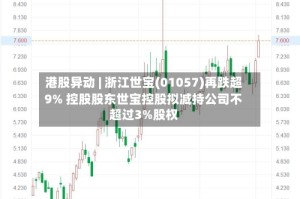 港股异动 | 浙江世宝(01057)再跌超9% 控股股东世宝控股拟减持公司不超过3%股权