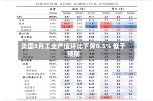 美国3月工业产值环比下降0.5% 低于预期