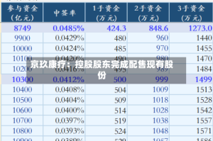 京玖康疗：控股股东完成配售现有股份