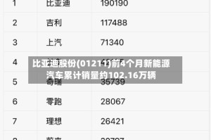 比亚迪股份(01211)前4个月新能源汽车累计销量约102.16万辆
