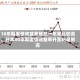 10年期美债收益率触及一年来比较高，日本30年期国债收益率升至纪录新高
