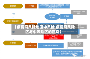 【疫情高风险地区中风险,疫情高风险区与中风险区的区别】