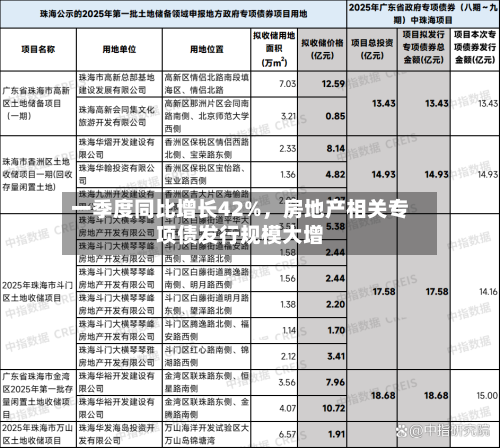一季度同比增长42%，房地产相关专项债发行规模大增-第2张图片