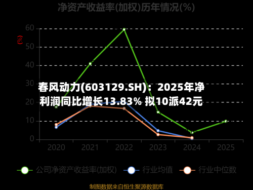 春风动力(603129.SH)：2025年净利润同比增长13.83% 拟10派42元-第1张图片