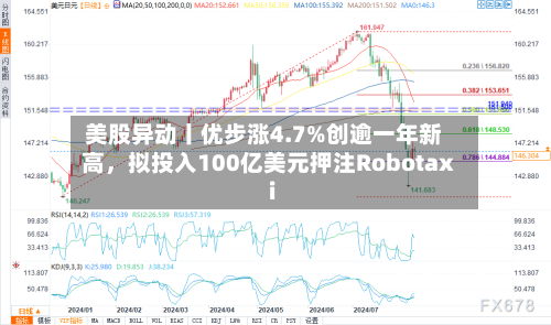 美股异动丨优步涨4.7%创逾一年新高，拟投入100亿美元押注Robotaxi-第1张图片