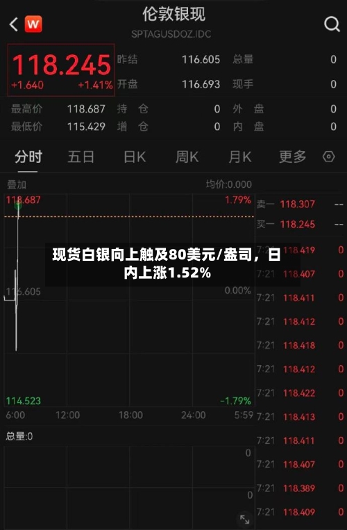 现货白银向上触及80美元/盎司	，日内上涨1.52%-第1张图片