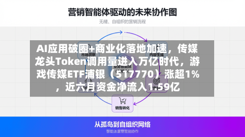 AI应用破圈+商业化落地加速，传媒龙头Token调用量进入万亿时代，游戏传媒ETF浦银（517770）涨超1%，近六月资金净流入1.59亿-第1张图片