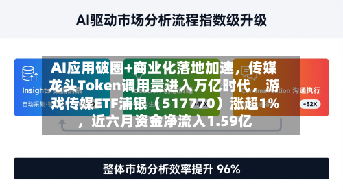 AI应用破圈+商业化落地加速，传媒龙头Token调用量进入万亿时代，游戏传媒ETF浦银（517770）涨超1%	，近六月资金净流入1.59亿-第2张图片