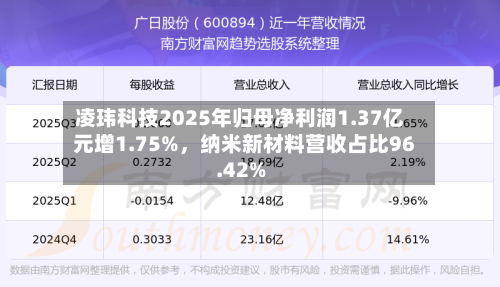 凌玮科技2025年归母净利润1.37亿元增1.75%，纳米新材料营收占比96.42%-第1张图片