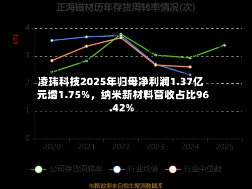 凌玮科技2025年归母净利润1.37亿元增1.75%，纳米新材料营收占比96.42%-第2张图片
