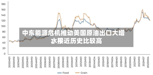 中东能源危机推动美国原油出口大增	，接近历史比较高水平-第1张图片
