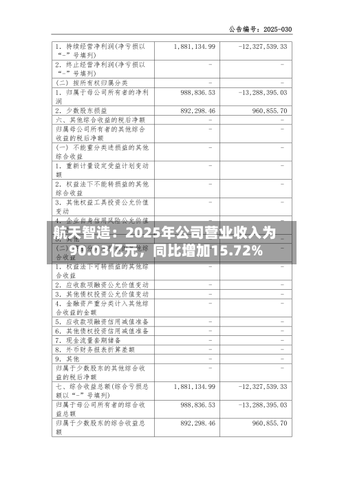 航天智造：2025年公司营业收入为90.03亿元，同比增加15.72%-第3张图片