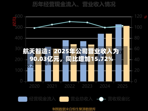 航天智造：2025年公司营业收入为90.03亿元，同比增加15.72%-第2张图片