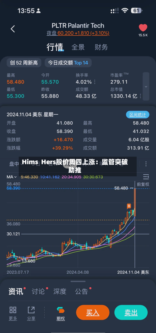 Hims  Hers股价周四上涨：监管突破助推-第1张图片