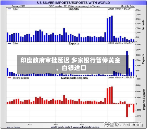 印度政府审批延迟 多家银行暂停黄金	、白银进口-第1张图片