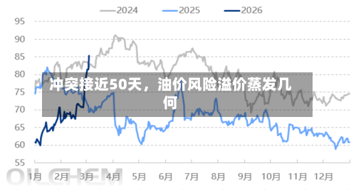 冲突接近50天，油价风险溢价蒸发几何-第1张图片