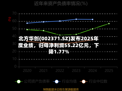 北方华创(002371.SZ)发布2025年度业绩，归母净利润55.22亿元，下降1.77%-第1张图片
