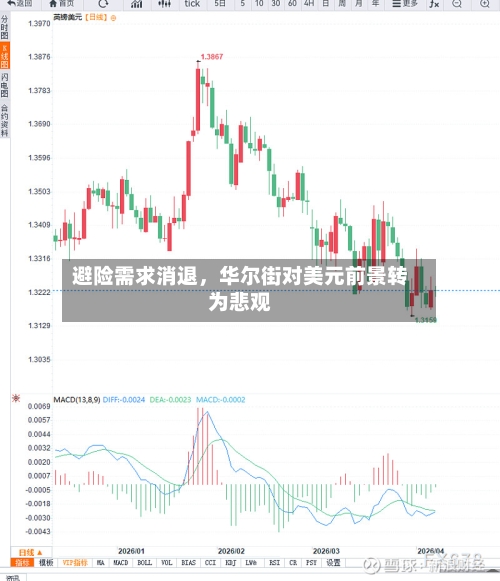 避险需求消退，华尔街对美元前景转为悲观-第1张图片
