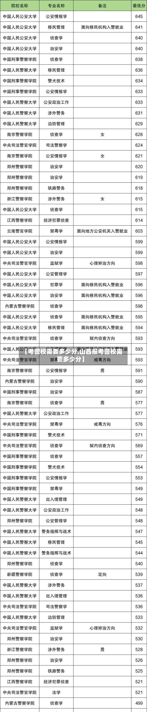 【考警校需要多少分,山西报考警校需要多少分】-第3张图片