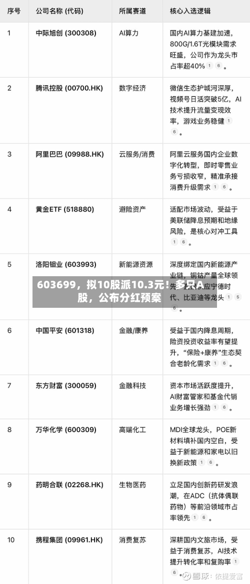 603699，拟10股派10.3元！多只A股	，公布分红预案-第2张图片