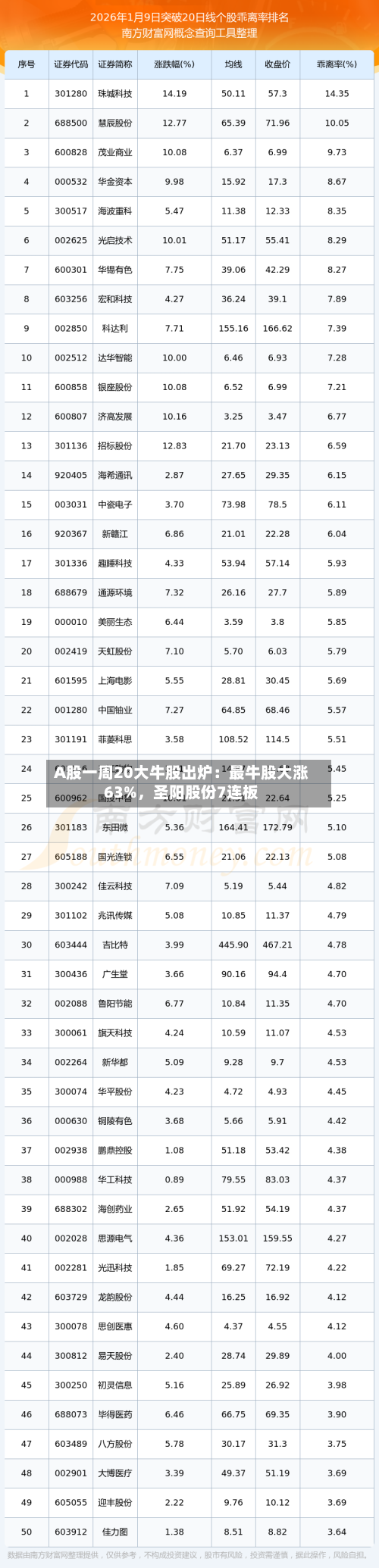 A股一周20大牛股出炉：最牛股大涨63%，圣阳股份7连板-第2张图片