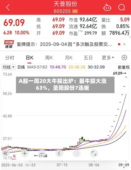 A股一周20大牛股出炉：最牛股大涨63%，圣阳股份7连板-第1张图片