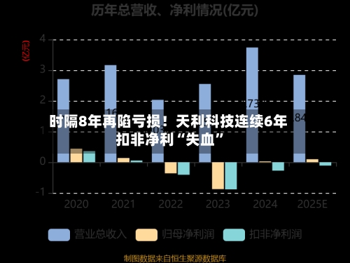 时隔8年再陷亏损！天利科技连续6年扣非净利“失血	”-第1张图片