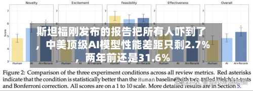 斯坦福刚发布的报告把所有人吓到了，中美顶级AI模型性能差距只剩2.7%，两年前还是31.6%-第1张图片