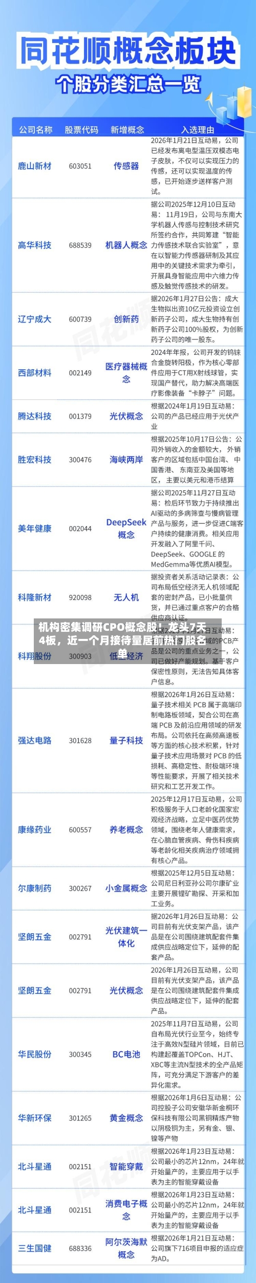 机构密集调研CPO概念股！龙头7天4板，近一个月接待量居前热门股名单-第1张图片
