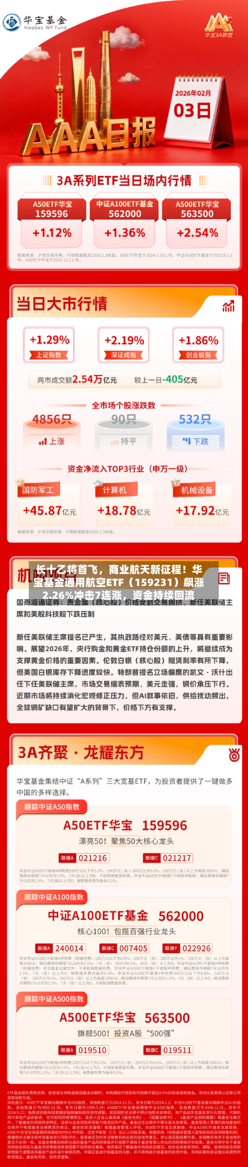 长十乙将首飞，商业航天新征程！华宝基金通用航空ETF（159231）飙涨2.26%冲击7连涨	，资金持续回流-第1张图片
