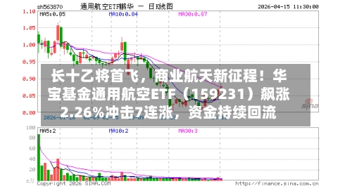 长十乙将首飞	，商业航天新征程！华宝基金通用航空ETF（159231）飙涨2.26%冲击7连涨，资金持续回流-第2张图片