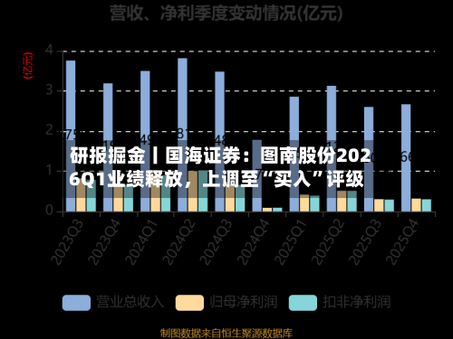 研报掘金丨国海证券：图南股份2026Q1业绩释放，上调至“买入”评级-第1张图片
