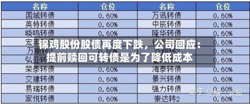 锦鸡股份股债再度下跌，公司回应：提前赎回可转债是为了降低成本-第2张图片